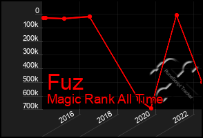 Total Graph of Fuz