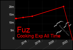 Total Graph of Fuz