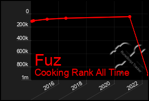 Total Graph of Fuz