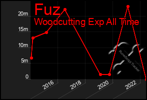 Total Graph of Fuz