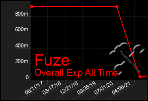 Total Graph of Fuze