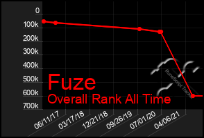 Total Graph of Fuze