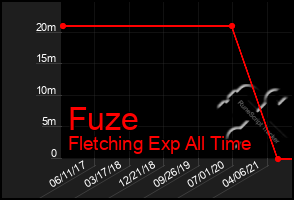 Total Graph of Fuze