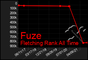 Total Graph of Fuze