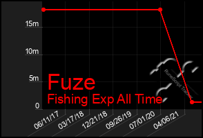 Total Graph of Fuze