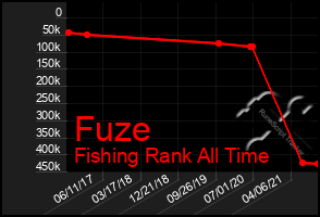 Total Graph of Fuze