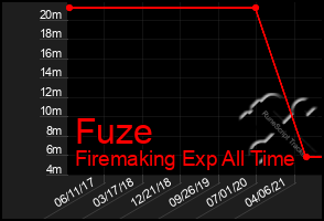 Total Graph of Fuze