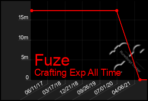 Total Graph of Fuze