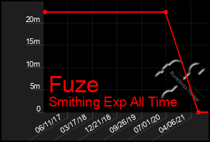 Total Graph of Fuze