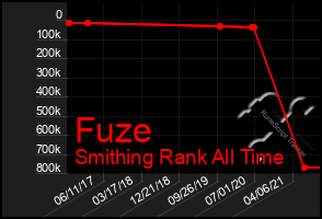 Total Graph of Fuze