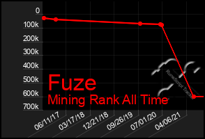 Total Graph of Fuze