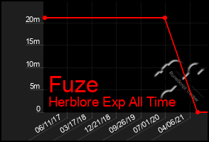 Total Graph of Fuze