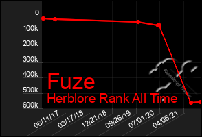 Total Graph of Fuze