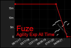 Total Graph of Fuze