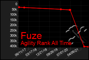 Total Graph of Fuze