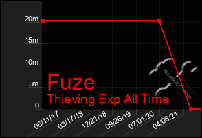 Total Graph of Fuze