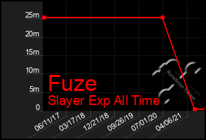 Total Graph of Fuze