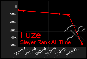 Total Graph of Fuze