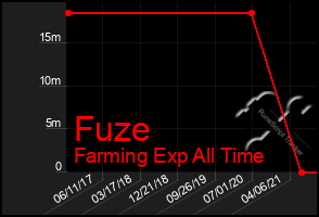 Total Graph of Fuze