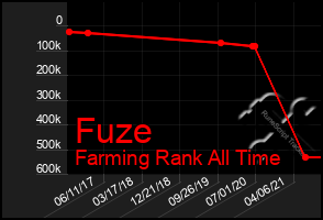 Total Graph of Fuze