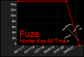 Total Graph of Fuze