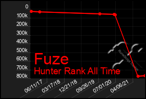 Total Graph of Fuze