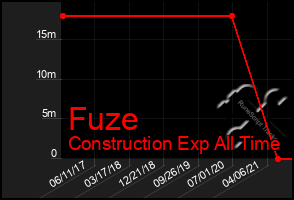 Total Graph of Fuze