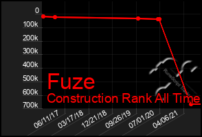 Total Graph of Fuze