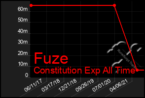 Total Graph of Fuze