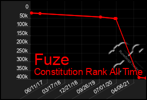 Total Graph of Fuze