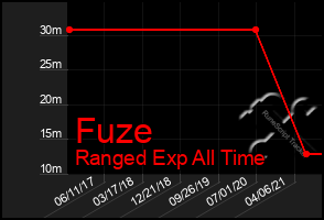 Total Graph of Fuze