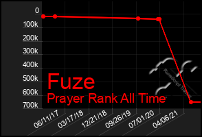 Total Graph of Fuze