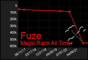 Total Graph of Fuze