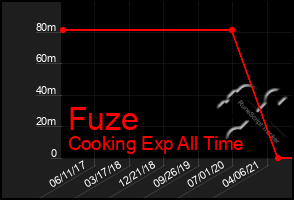 Total Graph of Fuze