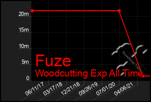 Total Graph of Fuze