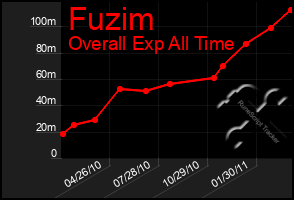 Total Graph of Fuzim