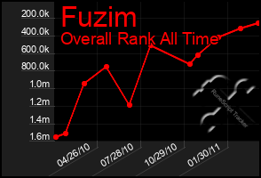 Total Graph of Fuzim