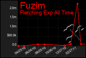 Total Graph of Fuzim