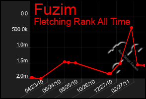 Total Graph of Fuzim