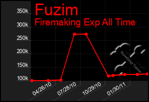 Total Graph of Fuzim