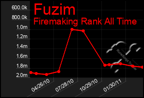 Total Graph of Fuzim