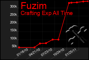 Total Graph of Fuzim