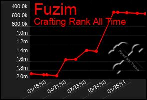 Total Graph of Fuzim