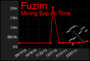 Total Graph of Fuzim