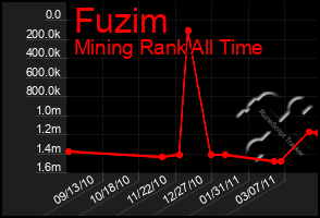 Total Graph of Fuzim