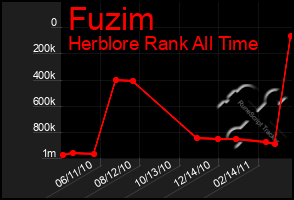 Total Graph of Fuzim