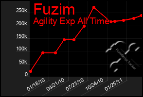 Total Graph of Fuzim