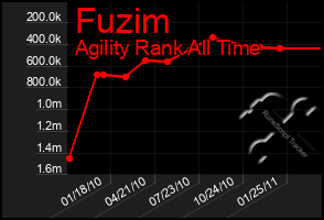 Total Graph of Fuzim