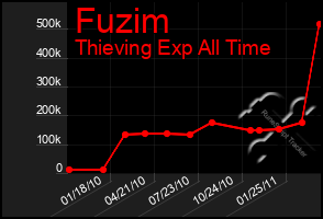 Total Graph of Fuzim