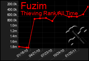 Total Graph of Fuzim